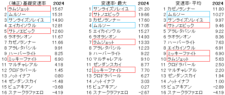 ユニコーンＳ　変速率　2024